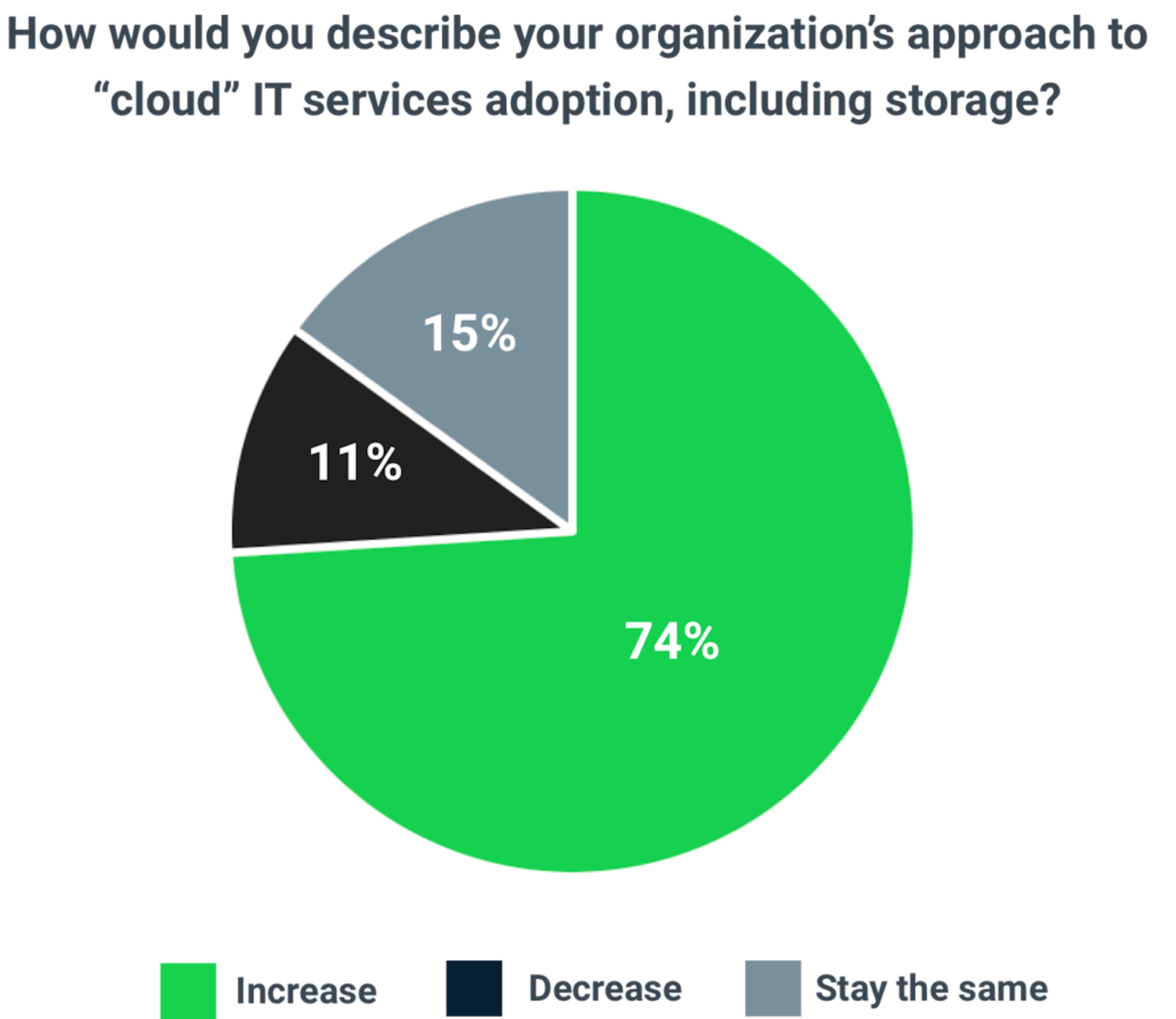 how would you describe your organization's approach to "cloud" IT services adoption, including storage? pie chart