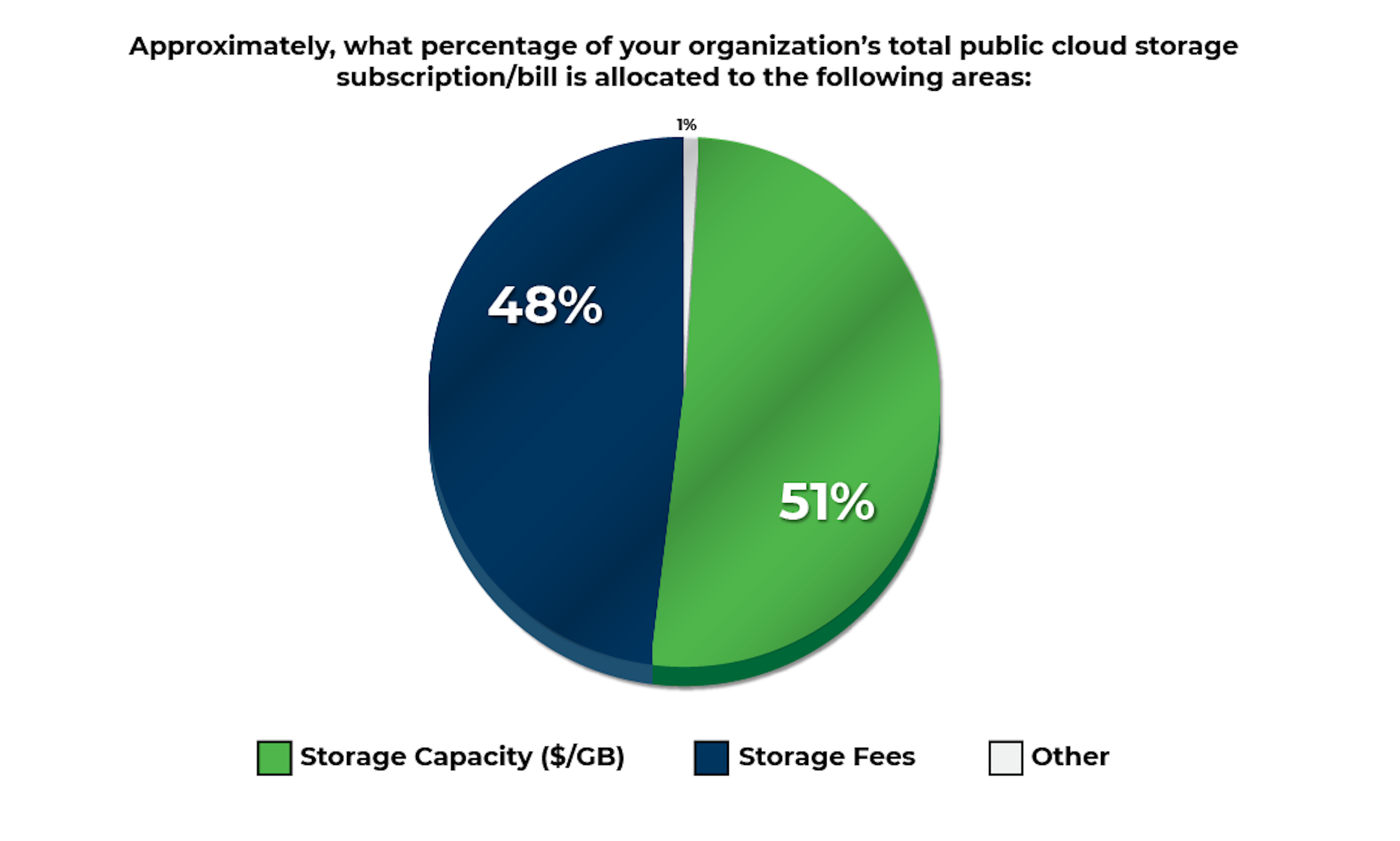 approximately what percentage of your organizations total public cloud storage subscription/bill is allocated to storage capacity vs storage fees