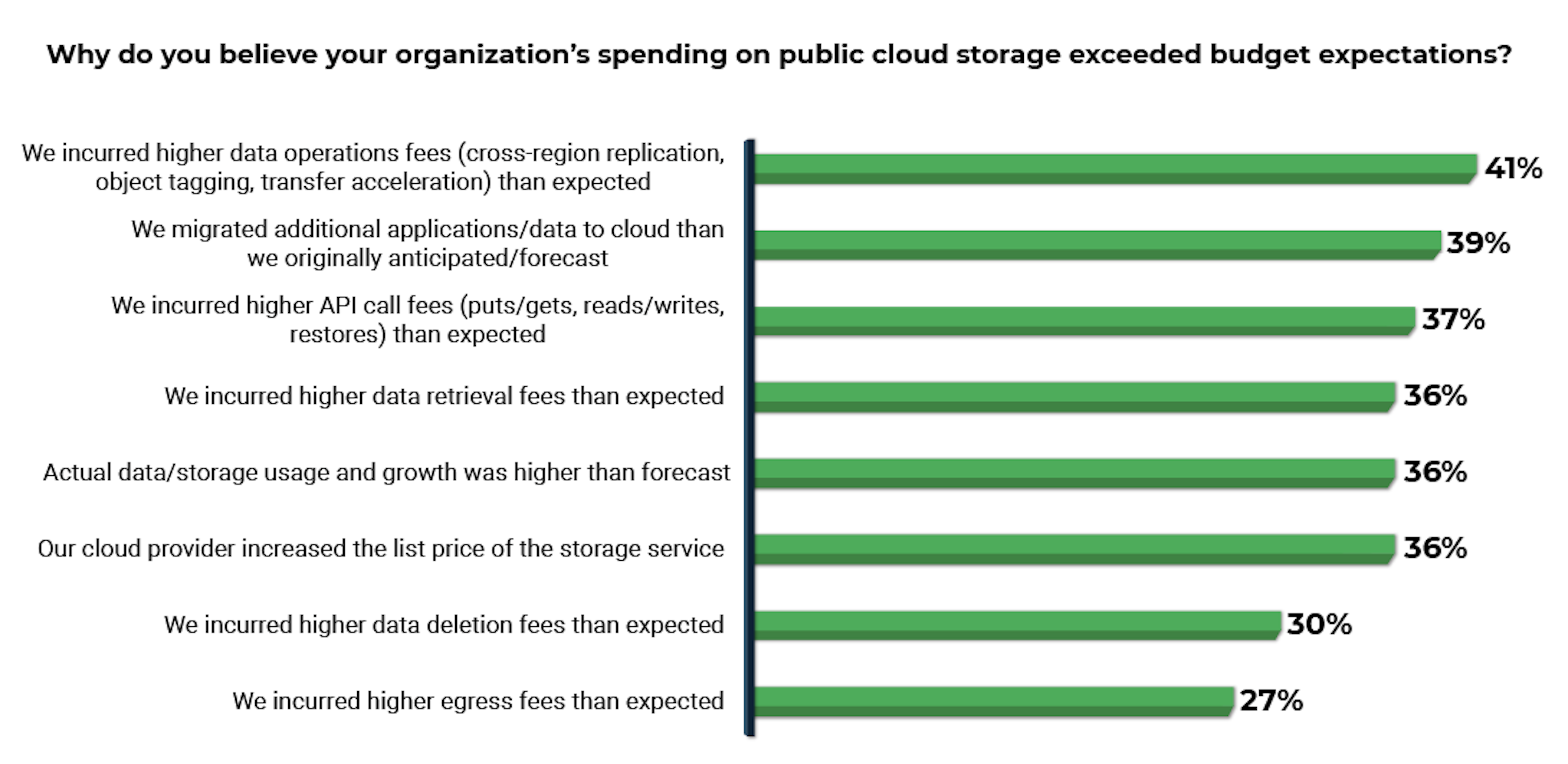 why do you believe your organizations spending on public cloud storage exceeded budget expectations? bar graph