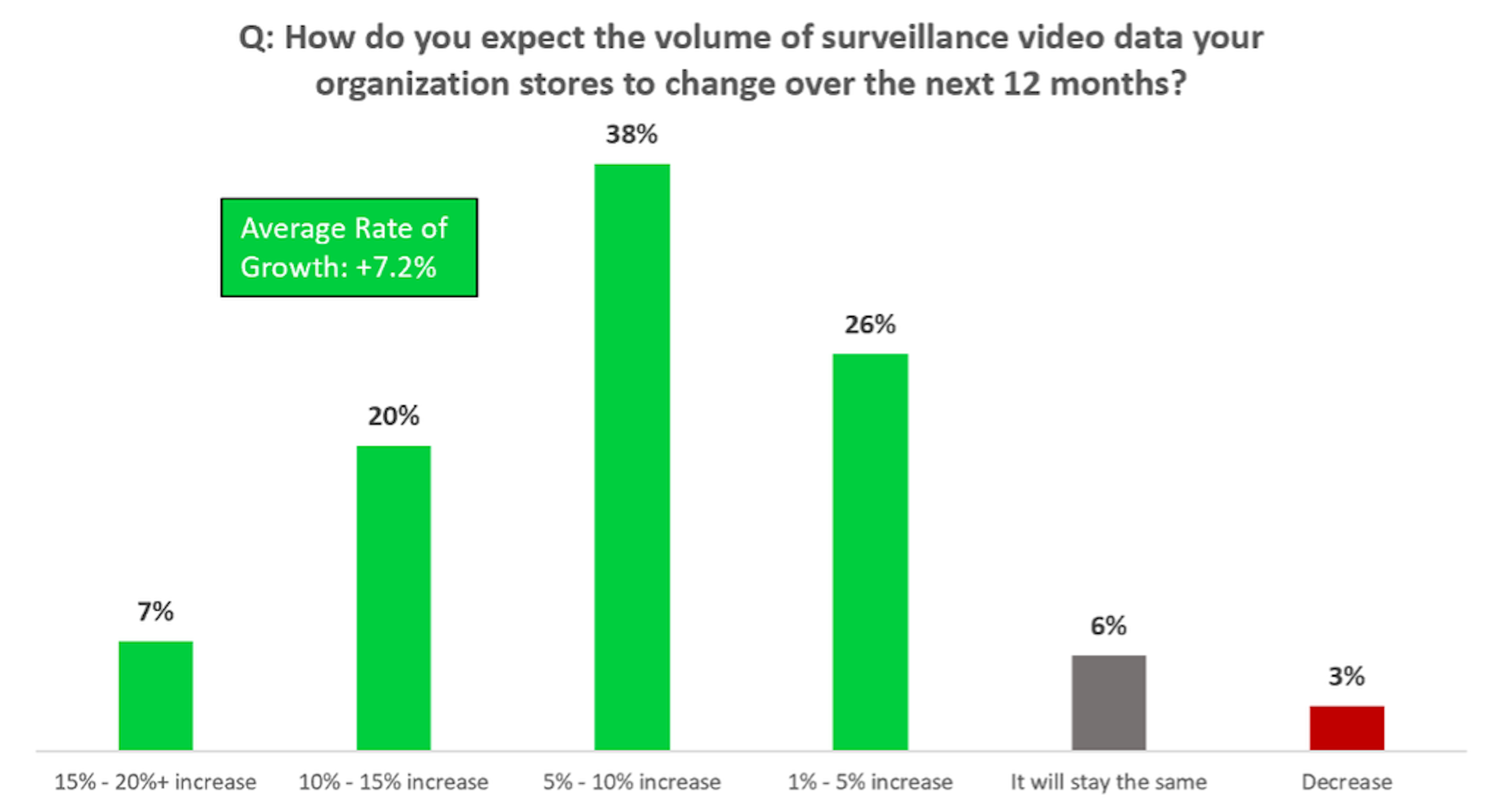 bar graph showing how customers expect volume of surveillance data will change over 12 months