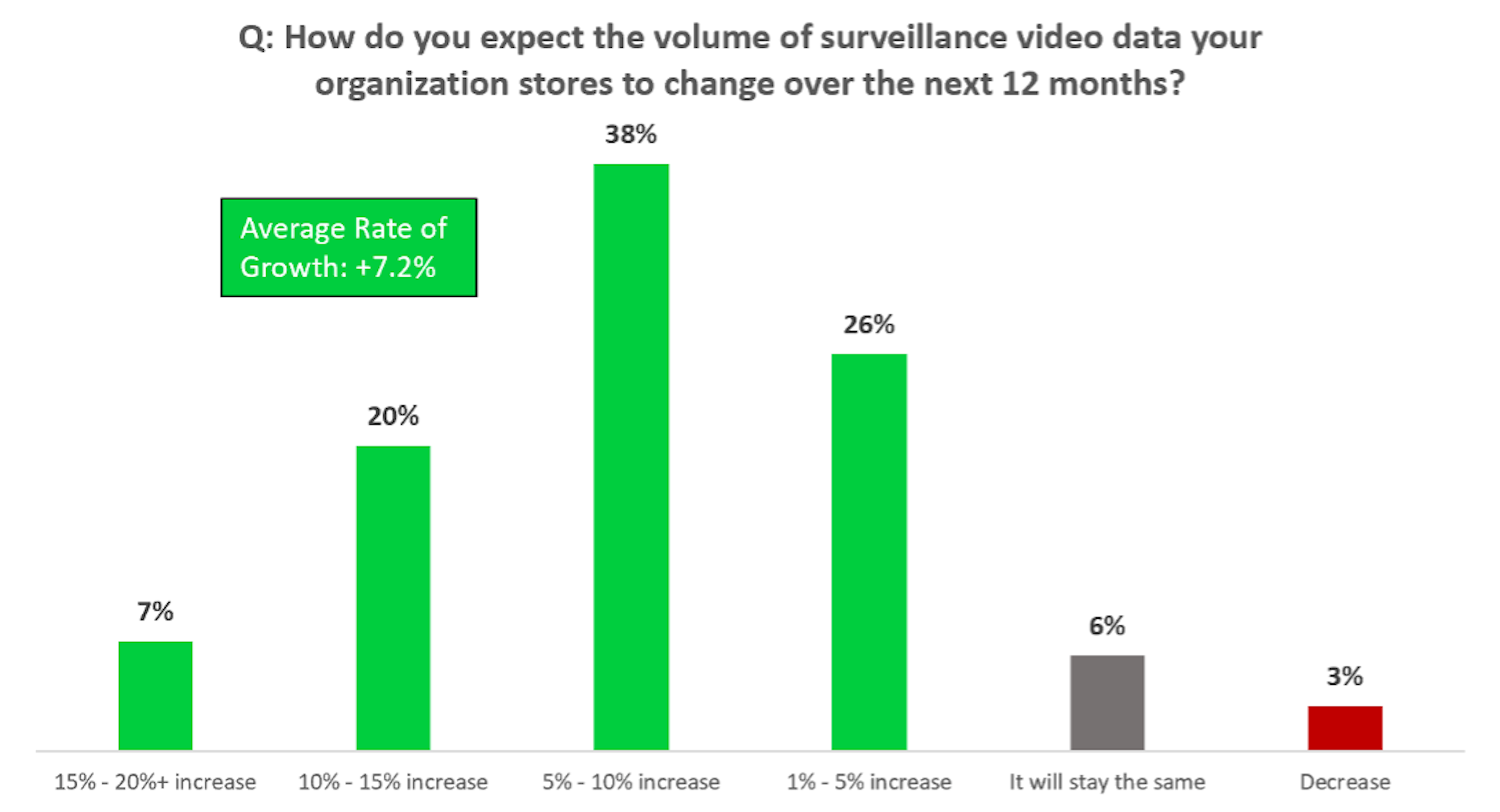 bar graph showing how customers expect volume of surveillance data will change over 12 months