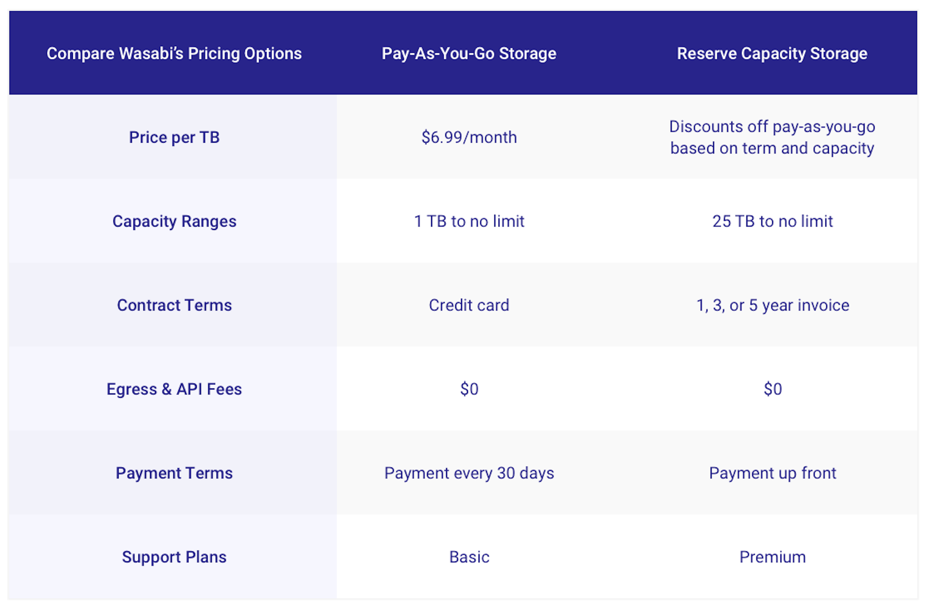 RCS Pricing Table