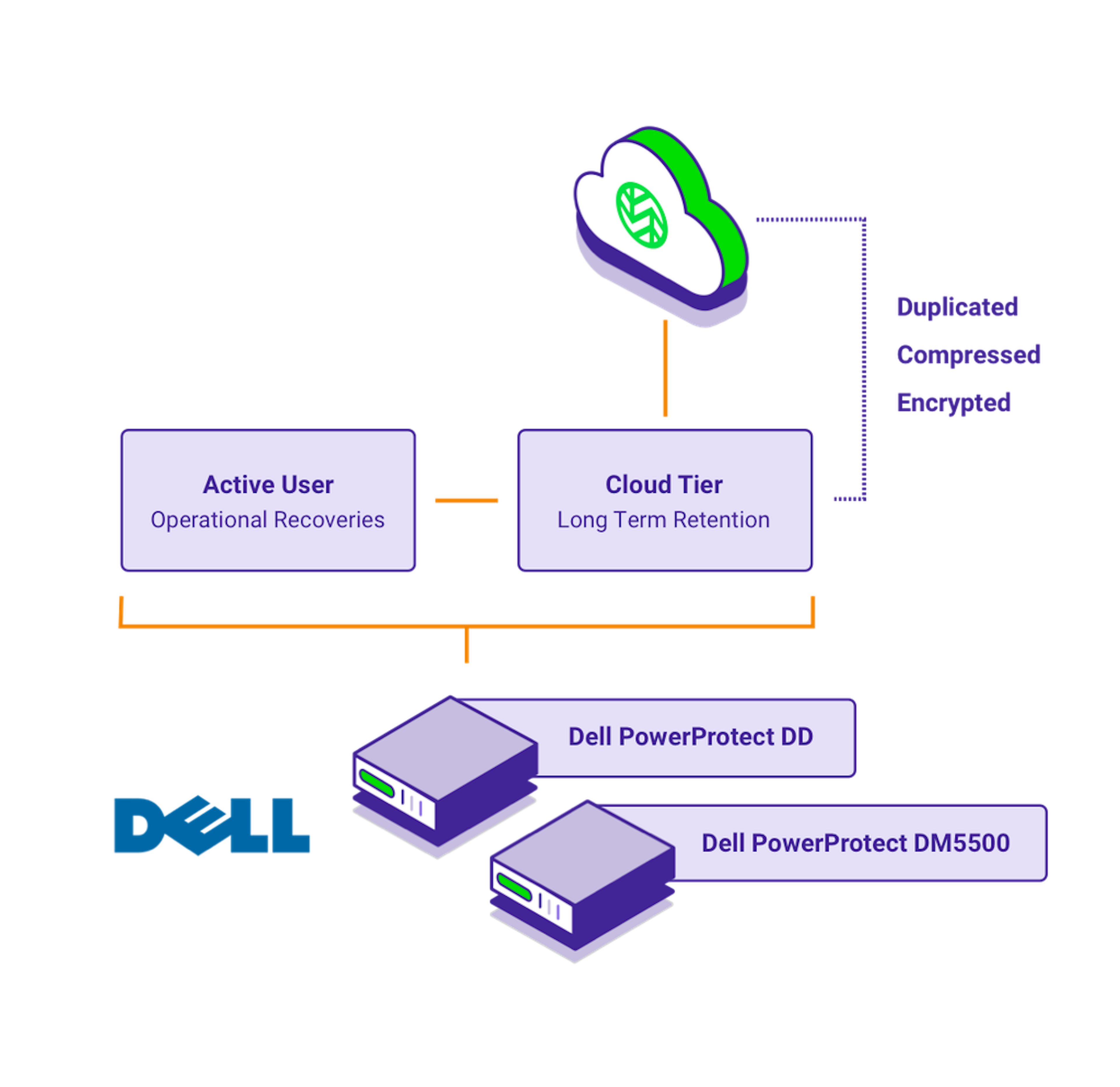 Dell Power Protect Diagram