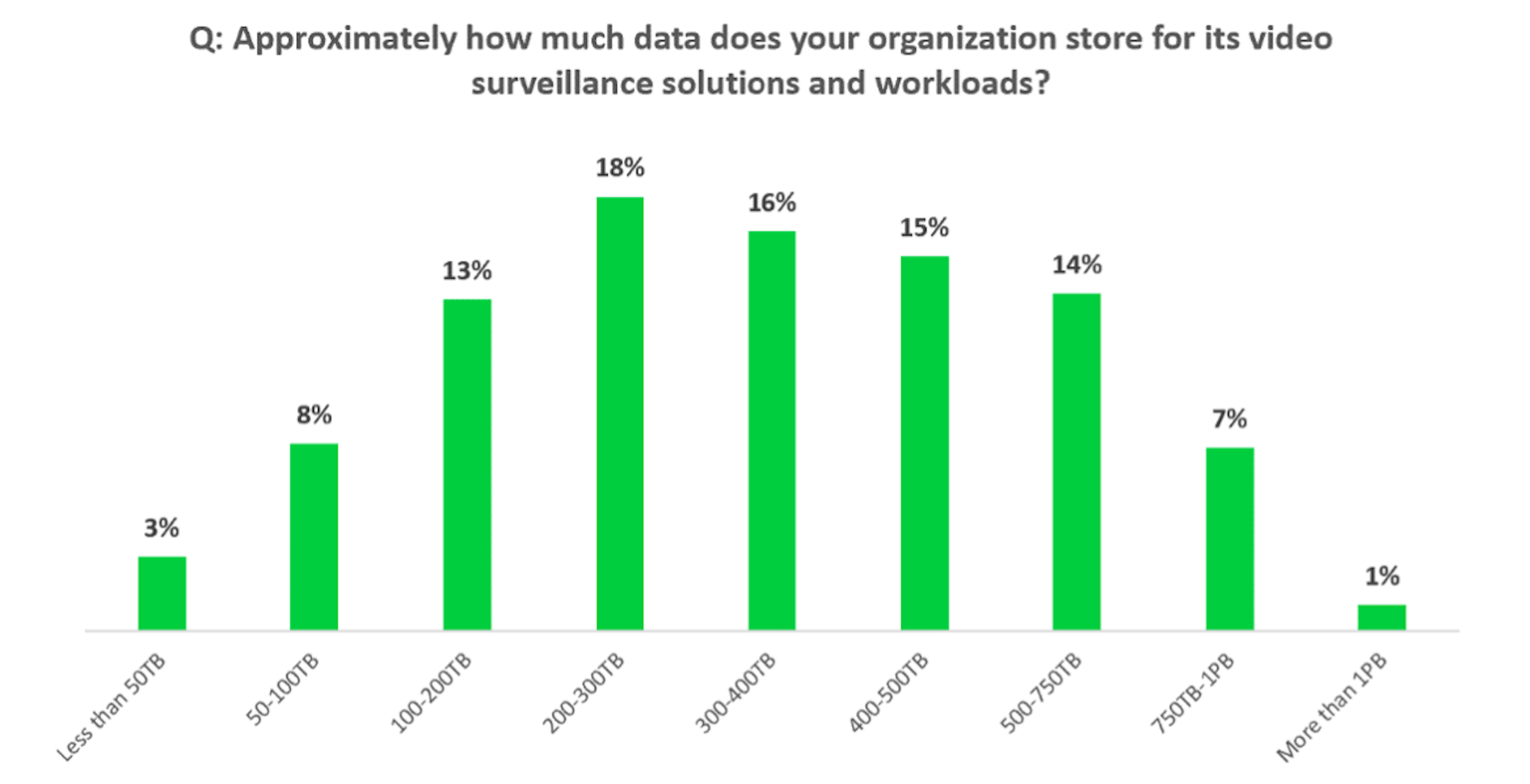 bar graph showing how much data orgs story for video surveillance