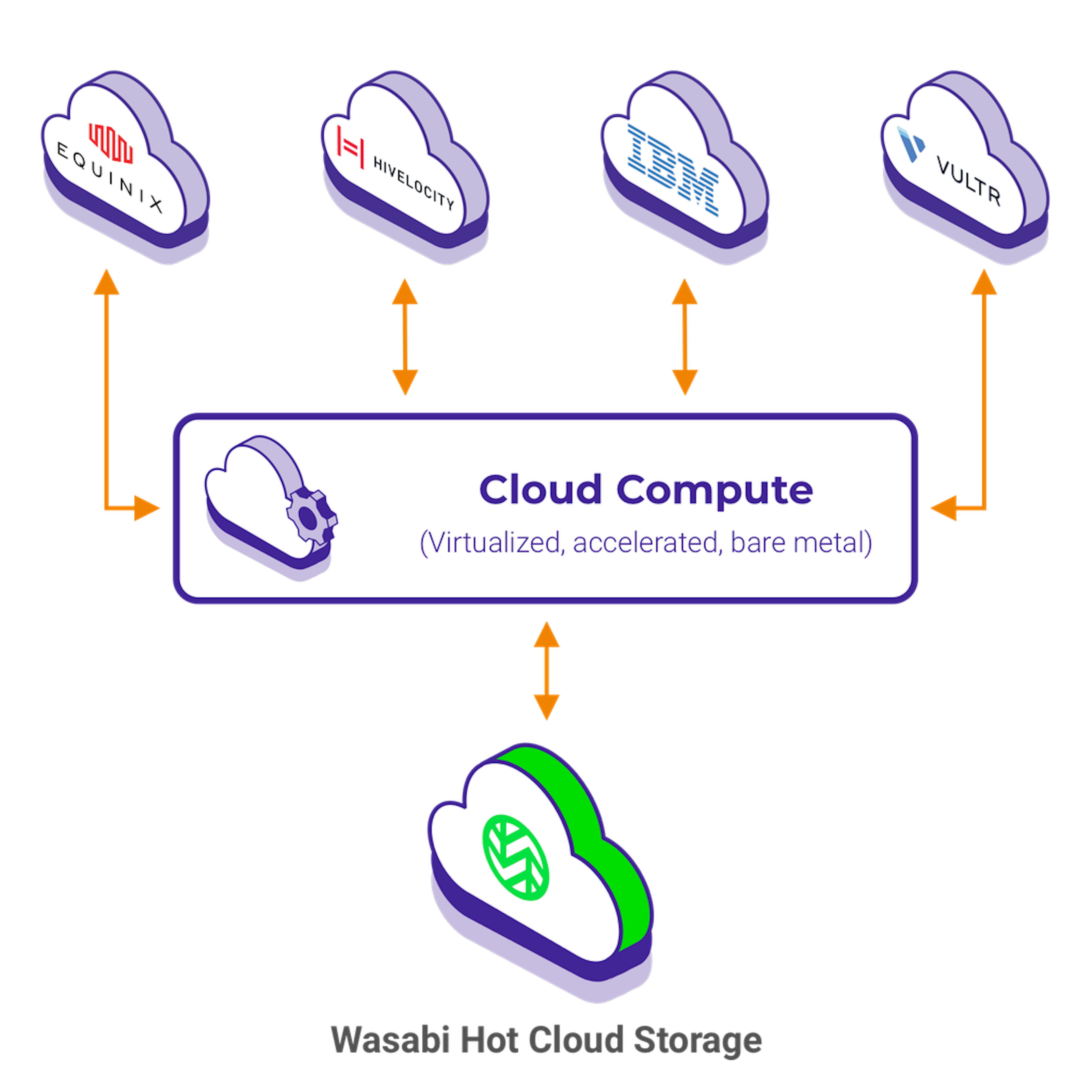 cloud compute diagram showing Equinix, Hivelocity, IBM, and Vultr connecting to Wasabi Hot Cloud Storage