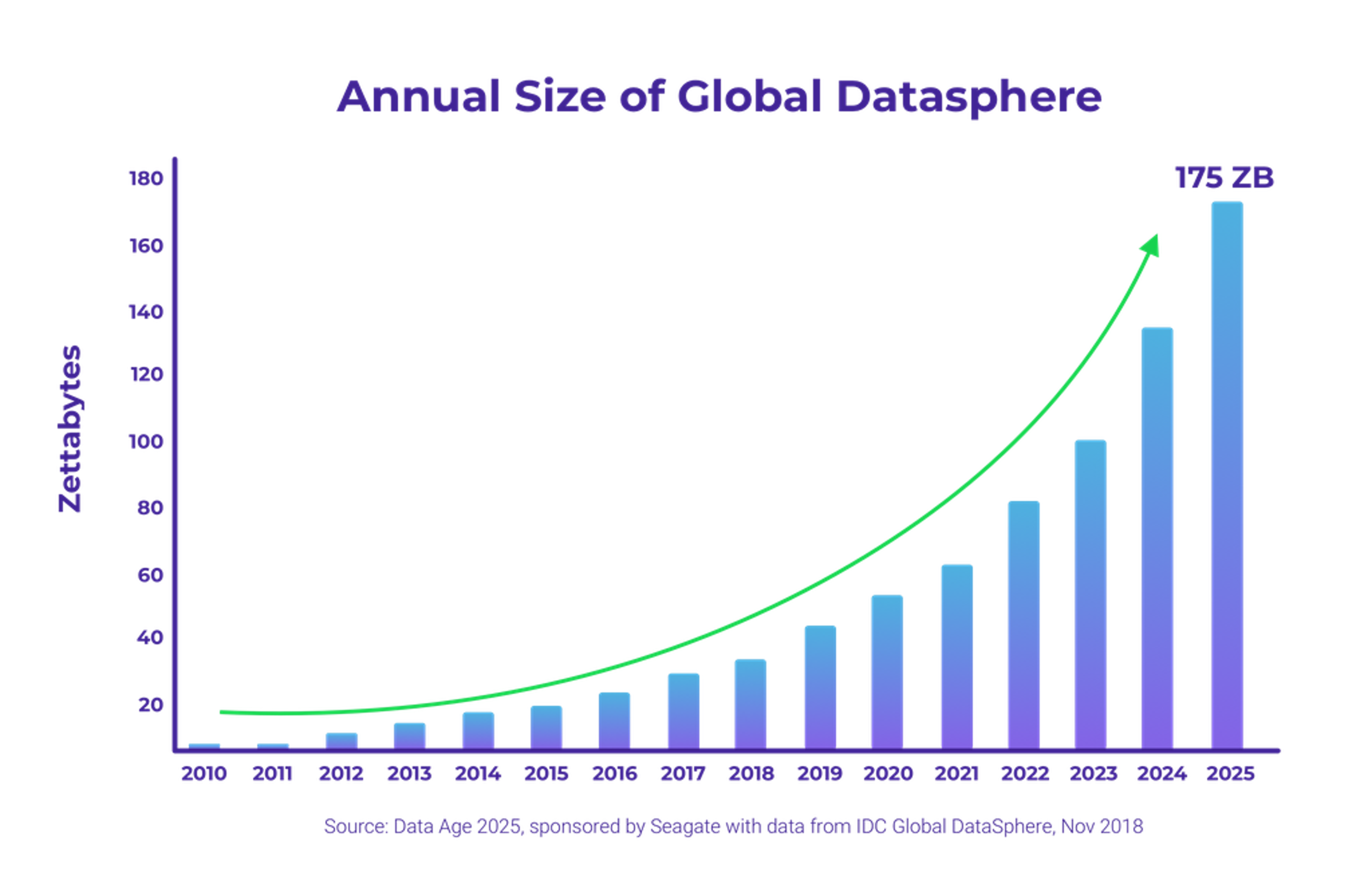 Annual Size of Global Datasphere-chart