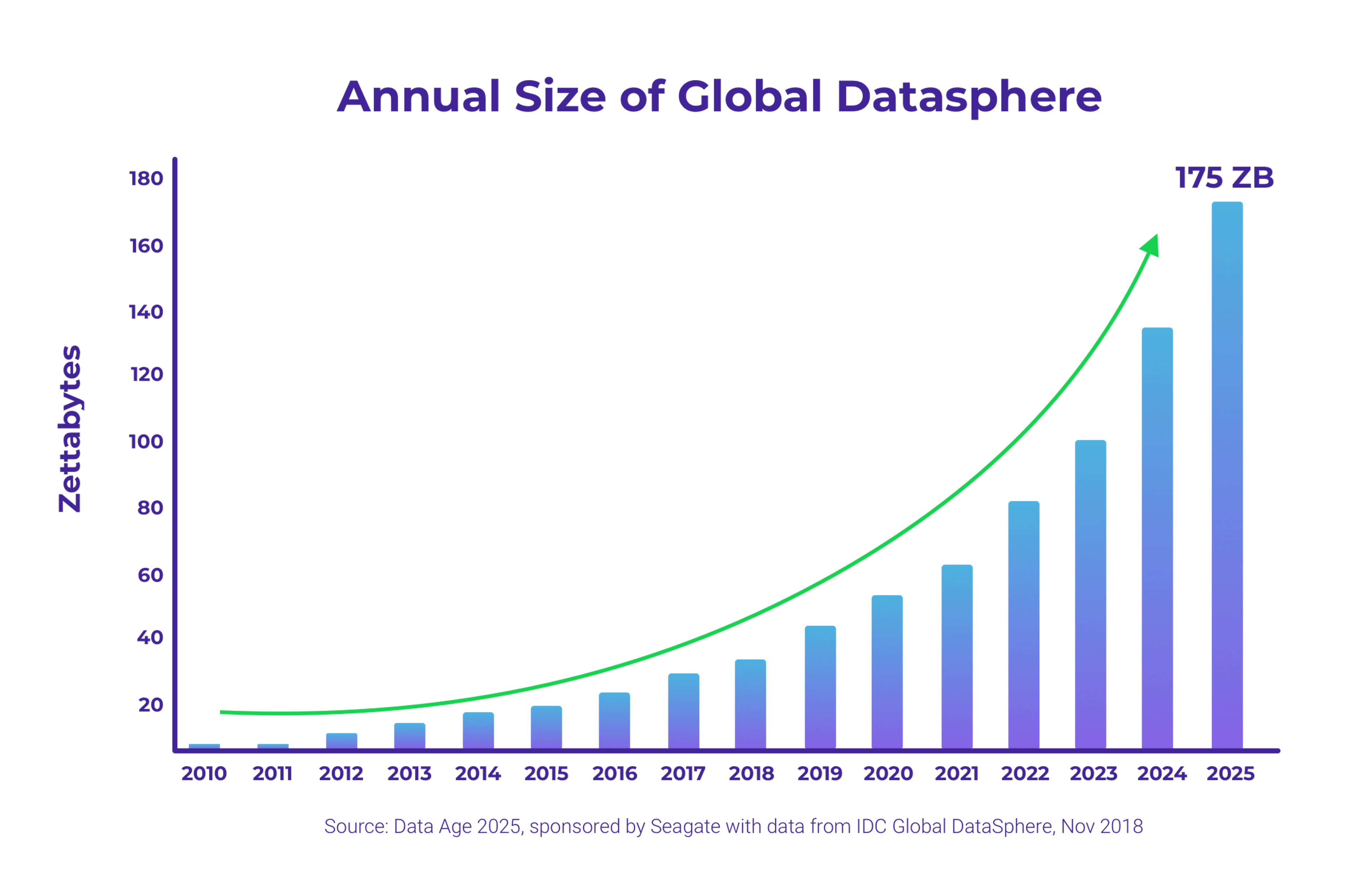 Annual Size of Global Datasphere-chart