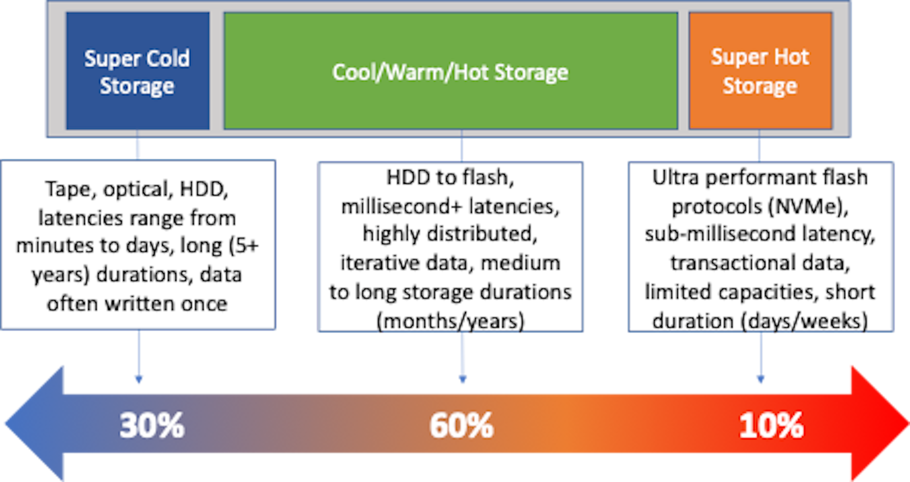 storage heat map