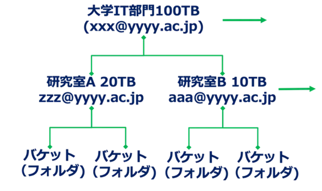 Flowchart showing a university IT department's 100TB storage, divided into Research A (20TB) and Research B (10TB), with folders under each.