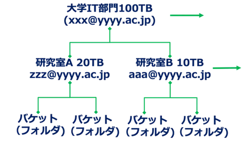 Flowchart showing a university IT department's 100TB storage, divided into Research A (20TB) and Research B (10TB), with folders under each.