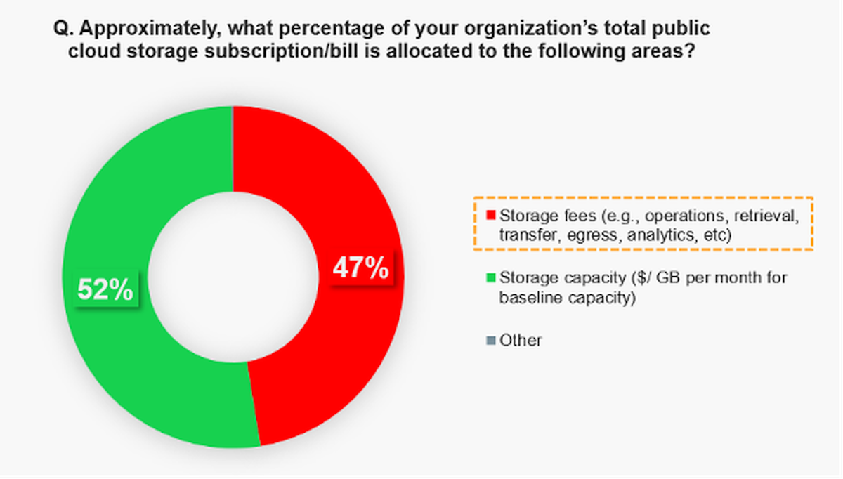 Pie chart showing 52% of storage bills is allocated to storage capacity, and the rest to storage fees