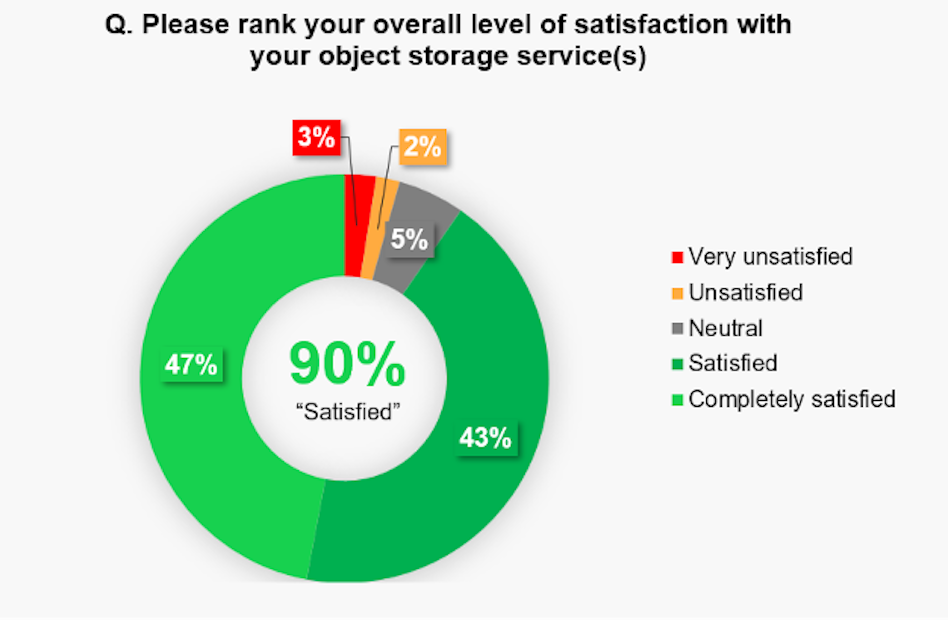 pie chart showing 90% of people are satisfied or completely satisfied with the object storage