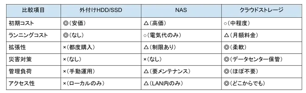 A table comparing external HDD/SSD, NAS, and cloud storage across various criteria, with text in Japanese.