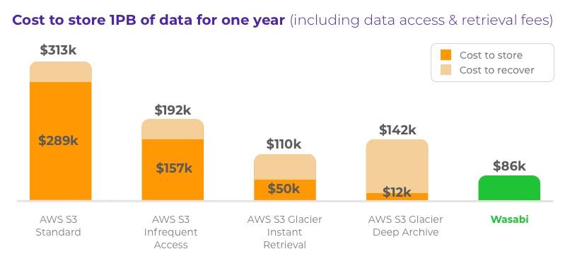 chart showing the cost to store 1PB of data for one year in AWS S3 tiers vs. Wasabi