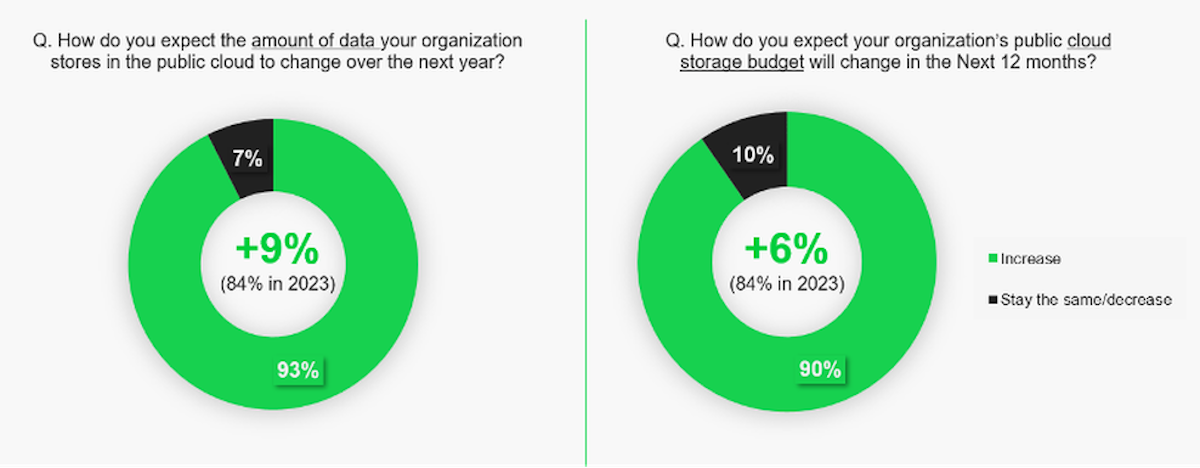 Pie chart showing 93% of people believe their organizational data will increase, and 90% believe their data storage budget will increase