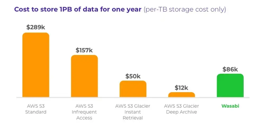 Cost to store 1PB of data for one year chart