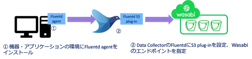 Diagram showing Fluent agent installation and data collection with Fluentd S3 plug-in to Wasabi storage, featuring arrows and icons.