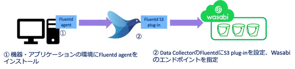 Diagram showing Fluent agent installation and data collection with Fluentd S3 plug-in to Wasabi storage, featuring arrows and icons.