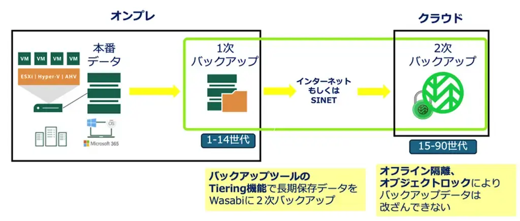 Flowchart showing backup process from on-premises to cloud, with icons for data, VMs, and cloud storage. Text in Japanese.