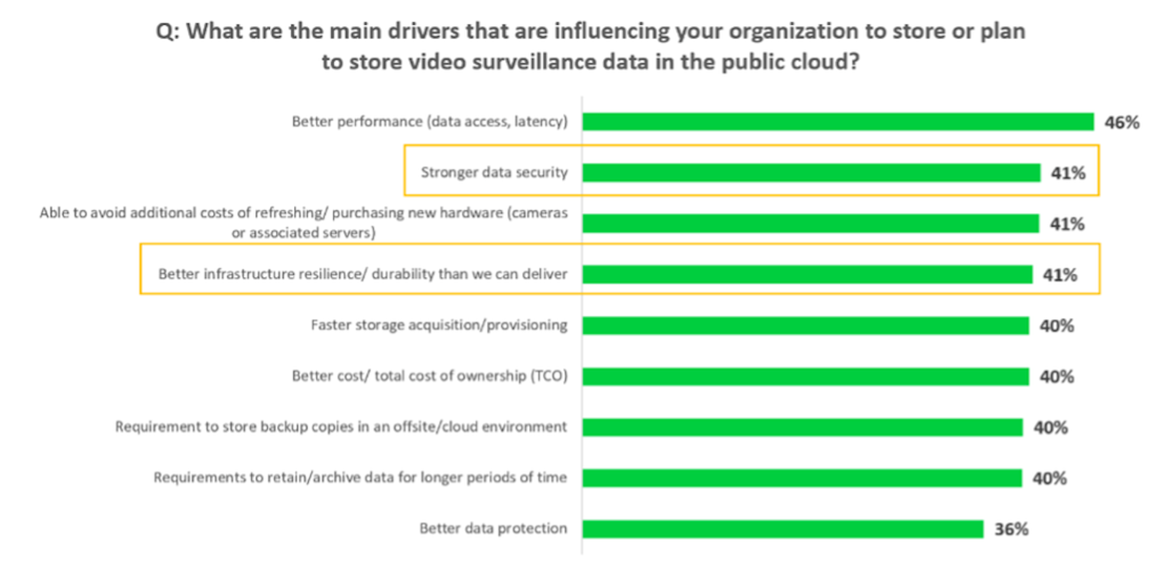 what are the main drivers that are influencing your org - cloud storage index from wasabi