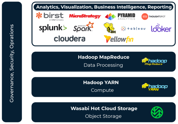 Apache Hadoop Data Lakes