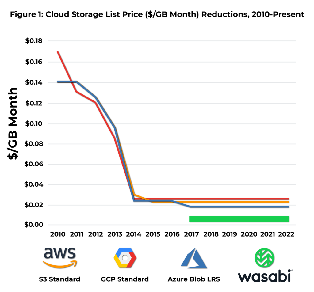 Cloud Storage List Price ($/GB Month) Reductions, 2010-Present