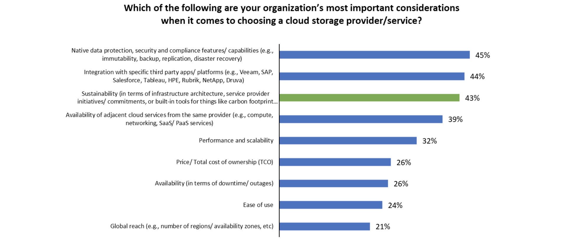 Respondents rank sustainability as a top consideration when considering cloud storage service providers.
