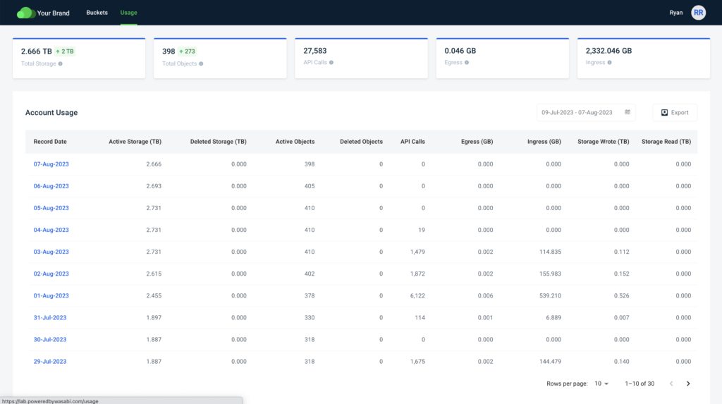 Wasabi Custom Cloud Console showing an overview of account activity such as active storage, deleted storage, API calls, and egress. 