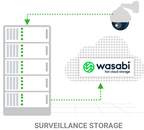 Fast, Affordable Cloud Storage & Secure Data Protection Copy - Wasabi
