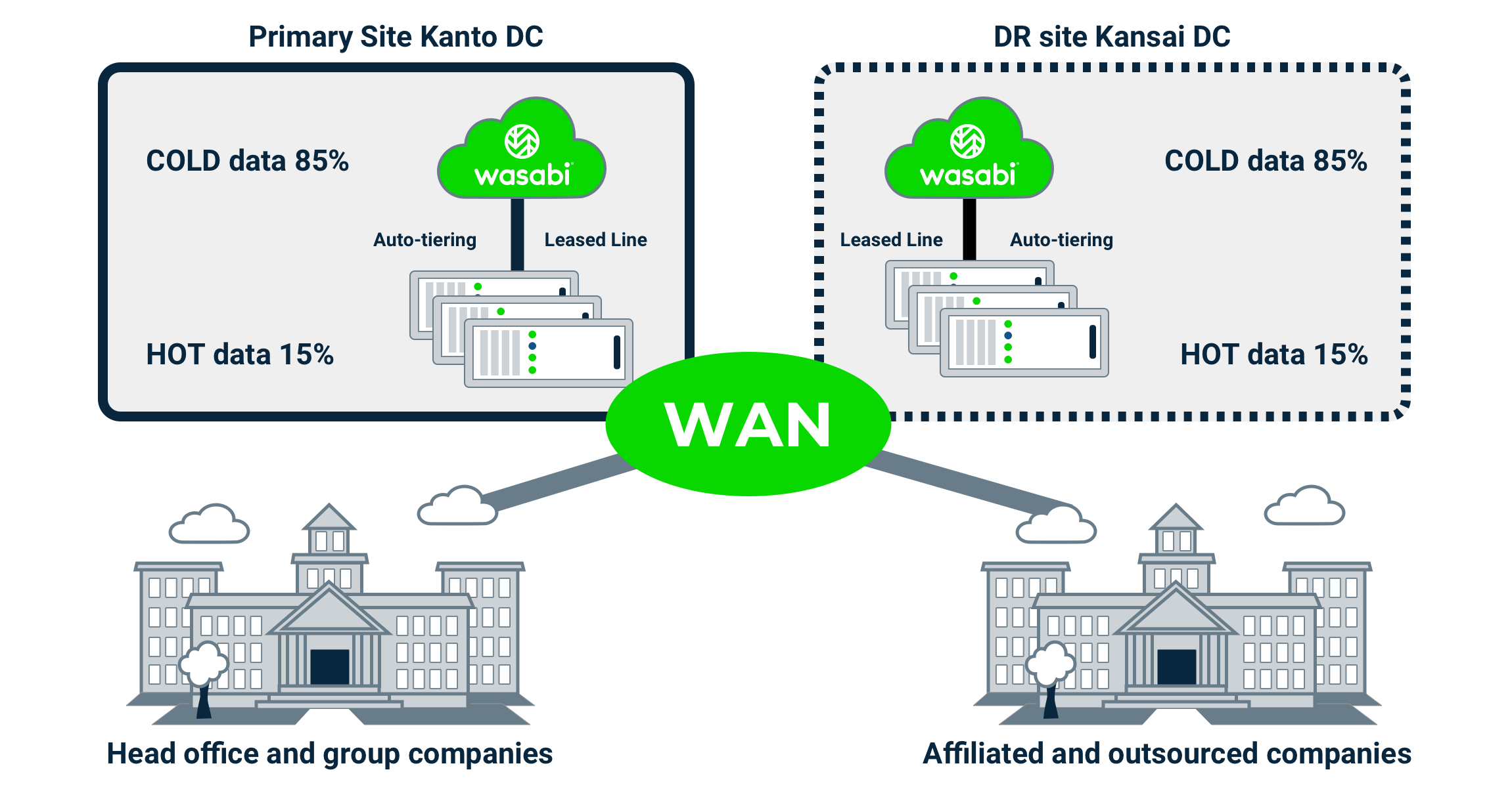 Diagram showing the way data is managed between Kanto and Kansai data centers using Wasabi