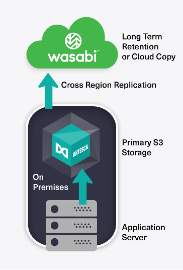 architecture diagram of Wasabi and ARTESCA solution